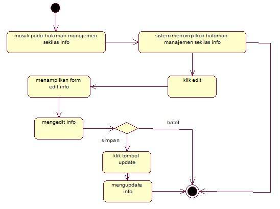 4.5.9 Activity Diagram Use Case Mengubah Info Activity Diagram berikut menggambarkan proses mengubah info terhadap isi web sebagai berikut: Gambar 4.