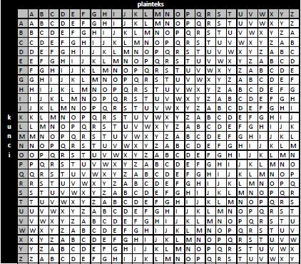 huruf pada plainteks. Contoh cipher ini adalah Vigènere Cipher. Dan yang terakhir adalah cipher substitusi poligram.