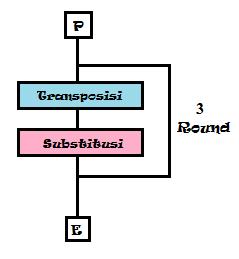 III. METODE ENKRIPSI BARU Triple Transposition Vigènere Cipher Triple Transposition Vigènere Cipher adalah metode enkripsi dengan cara mengulang teknik Vigènere Cipher yang setiap plainteksnya