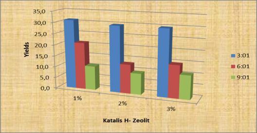 Pada Rasio minyak-metanol 6 : 1 mendapatkan hasil yang tertinggi dengan menggunakan katalis NaOH ( Fajar 2010).