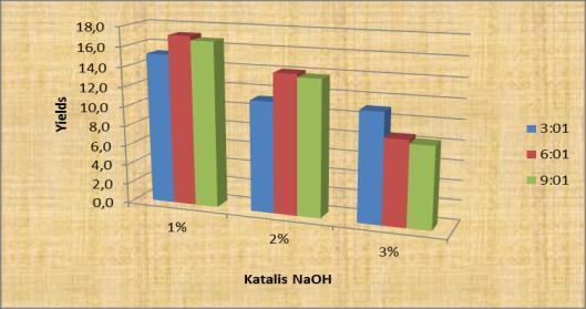 Variasi jumlah katalis pada penelitian ini yaitu 1%, 2%, 3%. Untuk masing masing katalis NaOH dan H-Zeolit.