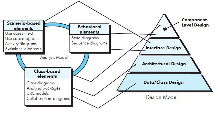 Analysis to Design [2] Transformasi model