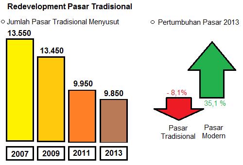 2 Meski secara esensial pasar memegang peran penting bagi masyarakat kota, namun saat ini kondisi Pasar Tradisional di Indonesia menunjukkan penurunan peran yang secara tajam.