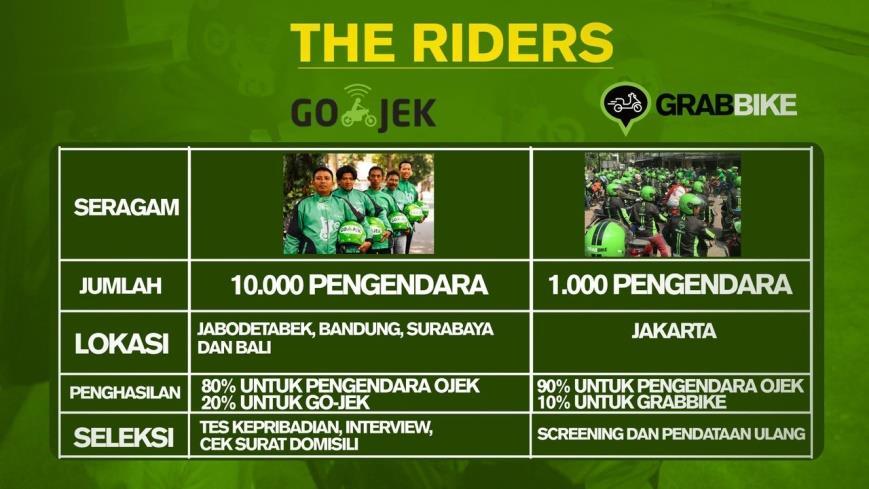Gambar 1.4 Perbandingan Go-Jek dengan GrabBike Sumber: Facebook BloombergIndonesia.tv Berdasarkan gambar 1.