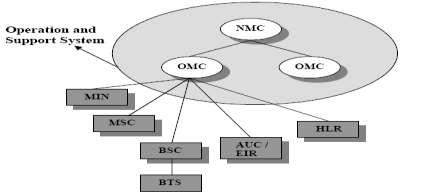 60 Gambar 3. 1 Elemen Jaringan NMC&OMC Parameter hasil pengolahan yang biasa digunakan untuk an