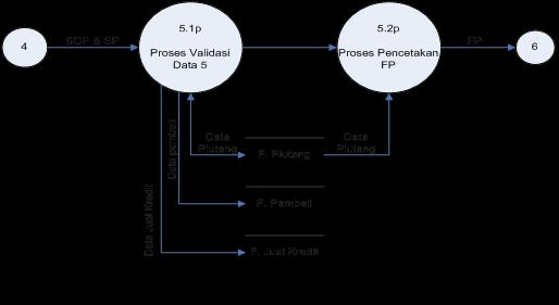 Diagram Level (lanjutan) Diagram Level 1 Proses 5 Proses Pembuatan FP 5 FP 3.1p Proses Validasi Data 6 3.