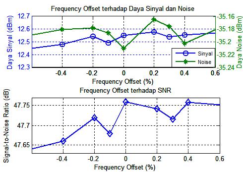 Gambar 9 Grafik SNR Terhadap Frekuensi Offset Hasil analisis diperoleh berdasarkan hasil perhitungan pada Tabel 2 dan Gambar 9.