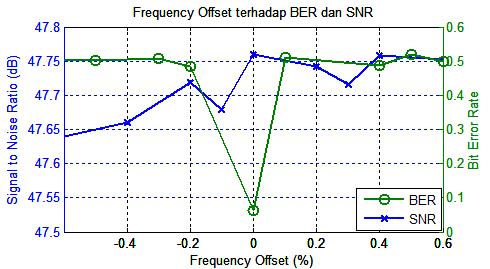 Daya sinyal meningkat dikarenakan pada kanal pertama OFDM tidak terdapat subcarrier yang overlapping pada frekuensi dibawah 1 khz.