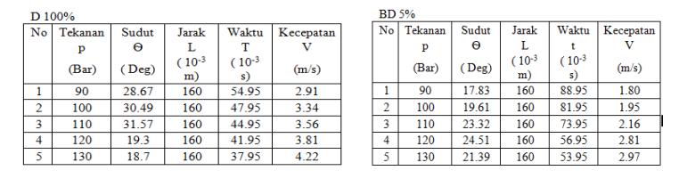 7 Berikut ini juga adalah data sudut, kecepatan dan panjang semprotan untuk tiap variasi tekanan nosel (pada solar murni (D100%), biodiesel murni (BD100%), dan campuran biodiesel (BD5% + D95%).