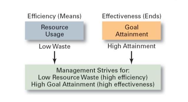 Gambar 2 Efisien dan Efektif dalam Organisasi Sumber: Robbin (2011) Jika kembali pada apa yang sudah anda pelajari dalam pengantar manajemen maka anda akan mengingat empat fungsi utama manajemen
