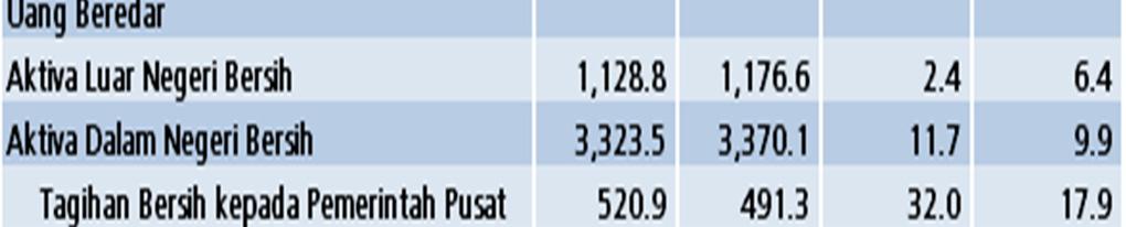7 8.7 Simpanan Berjangka 1,971.8 1,985.6 7.7 6.2 *Data BPR dan BPRS masih menggunakan data periode ember Tabel 3.