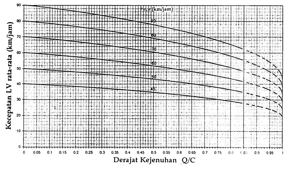 Lampiran 26: Grafik kecepatan sebagai fungsi DS untuk jalan banyak lajur dan satu arah.