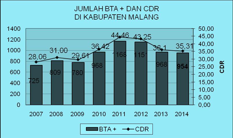 selanjutnya. Terjadi peningkatan CDR dari tahun 2009 s/d 2011, namun menurun sedikit pada tahun 2012 dan tahun 2013 menurun menjadi 35,83%. Sedangkan pada tahun 2014 menurun menjadi 35,31%.