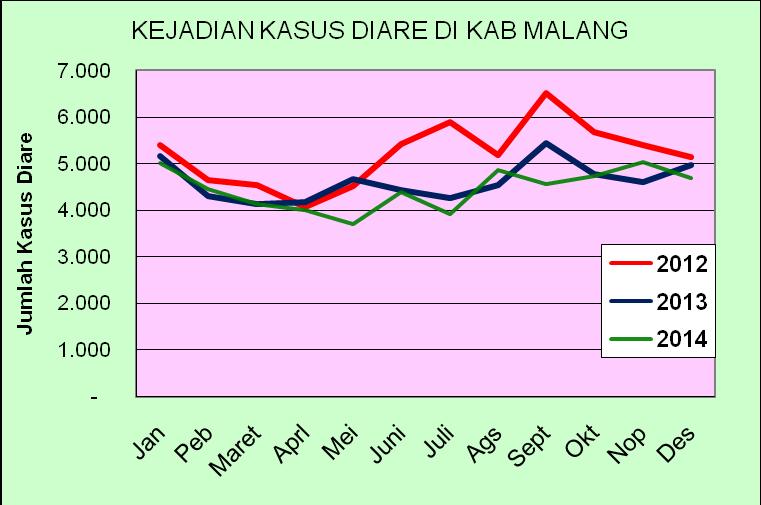 diobati turun sebanyak 53.383 jiwa (98,80%) dari 54.032 sasaran, dengan penderita balita sebanyak 18.932. Angka kesakitan diare di Kabupaten Malang tahun 2014 sebesar 214 per 1.000 penduduk.