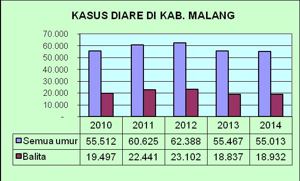 Sumber : Bidang P2P Dinkes Malang Dari gambar terlihat Proporsi kasus diare pada balita diantara semua umur tahun 2014 sebesar 34,40%, meningkat dibanding tahun 2013 sebesar 33,96% dan turun