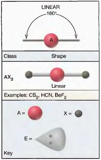 yang kemudian menjadi susunan linear dari grup elektron dan menghasilkan bentuk molekul yang