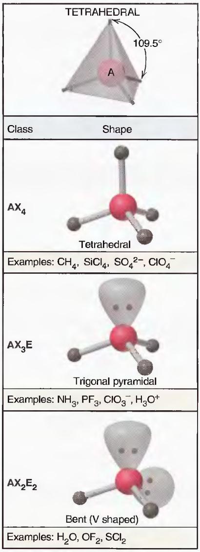 Bentuk Molekul dengan 4 Pasangan Elektron Pada empat pasangan elektron harus menggunakan bentuk tiga dimensi untuk memaksimalkan kemampuan berpisah dan struktur lewis tidak dapat menggambarkan