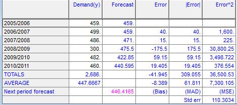 Forecasting Metode Exponential Smoothing Secara manual, berdasarkan data di atas, maka dapat ditentukan: a) prediksi penerimaan siswa (Ft) SMK tahun ajaran 2011/2012 dengan pendekatan metode