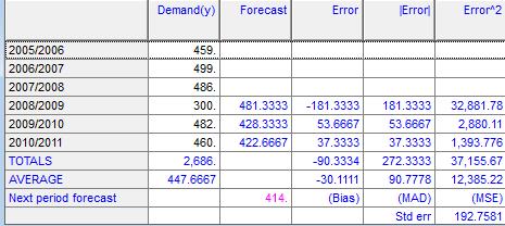 Tabel 11 Forecasting Moving Average Tahun Periode Penerimaan (Yt) Forecast (Ft) Yt FtI 2005/2006 1 459 - - 2006/2007 2 499 - - 2007/2008 3 486 - - 2008/2009 4 300 (459 + 499 +486) : 3 = 481,34 181,33