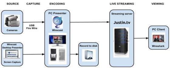 pembuatan video pembelajaran live streaming serta analisis dari pengumpulan data dengan metode parametik menggunakan software wireshark, wireshark juga digunakan untuk menampilkan hasil pengukuran