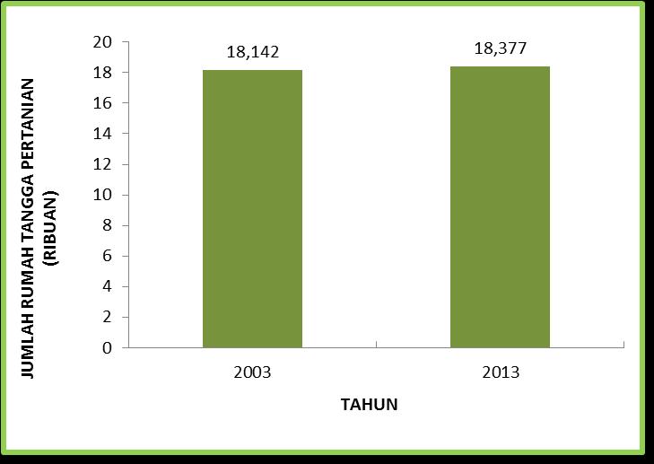 Perbandingan Jumlah Rumah Tangga Usaha Pertanian dan Perusahaan Pertanian Berbadan Hukum di Kabupaten Kepulauan Sula Tahun 2003 dan 2013 Berdasarkan angka sementara hasil pencacahan lengkap Sensus