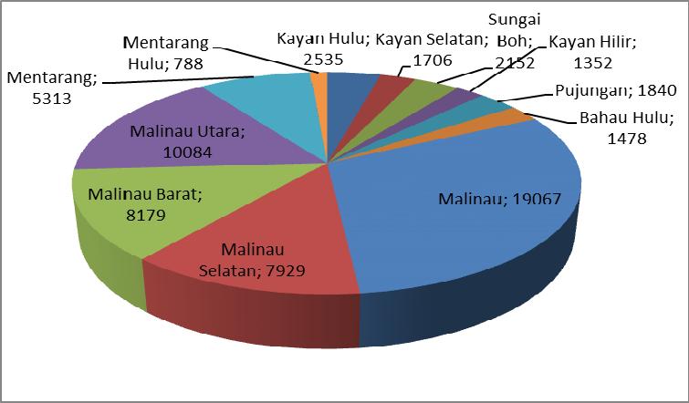 33 Tabel 1. Jumlah penduduk Kabupaten Malinau dan pertumbuhannya tahun 2000-2010 Tahun Jumlah Penduduk (jiwa) Laju Pertumbuhan (persen) 2000 36.632-2001 38.121 4,06 2002 41.170 7,99 2003 44.