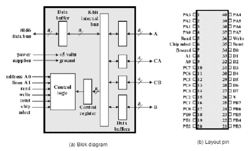 Gambar 1.3. Modul I/O 8255A Bagian kanan dari blok diagram Intel 8255A adalah 24 saluran antarmuka luar, terdiri atas 8 bit port A, 8 bit port B, 4 bit port CA dan 4 bit port CB.