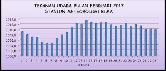 Bima pada bulan Februari 2017, jumlah curah terbanyak sebesar 21,0 mm pada tanggal 5 Februari 2017. Suhu udara maksimum mencapai 33.