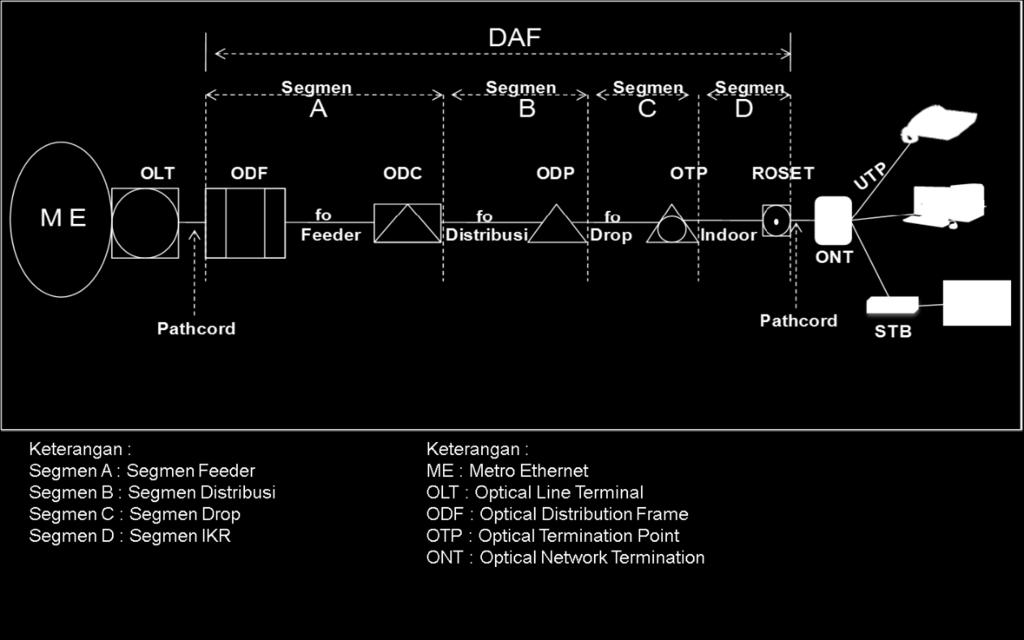 Terminal Saluran Serat Optik (Optical Line Terminal, OLT) biasa ditempatkan pada pusat penyedia layanan provider (CO) untuk