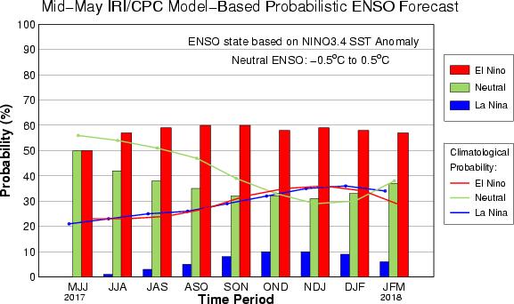 ENSO ANALISIS & PREDIKSI ENSO LEMBAGA INTERNASIONAL Prediksi ENSO berdasarkan rata-rata model dinamis dan statistik, berpeluang terjadi EL Nino pada periode:indek; MJJ:0.5; JJA:0.