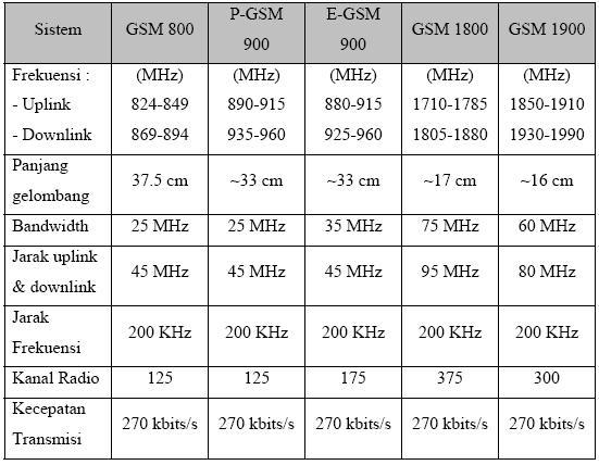 23 Tabel 2.3 Spesifikasi frekuensi GSM [2] 2.2.5 Kapasitas Trafik Kapasitas trafik dari sistem komunikasi GSM ditentukan oleh beberapa faktor, tetapi satu kunci terpenting adalah ketersediaan kanal untuk pembicaraan serta data.