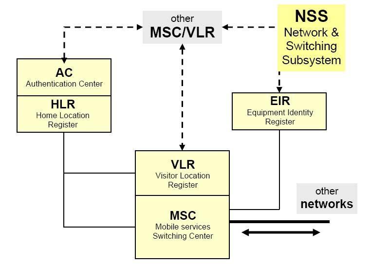 9 2.2.1.2 Network Switching Subsystem (NSS) Gambar 2.
