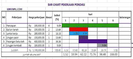 Metode Penjadwalan Bar Chart Sumber :