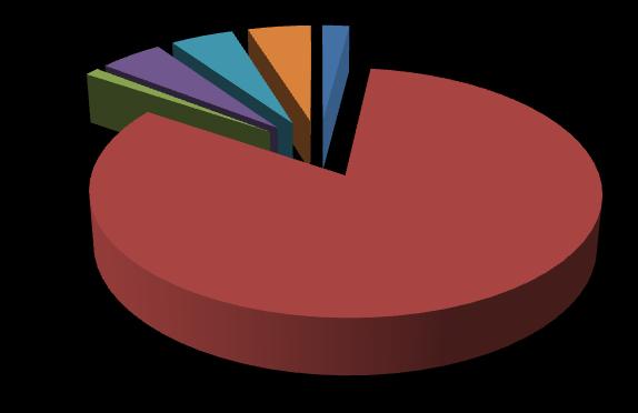 Prosentase (diagram phie) lima besar kepemilikan saham dari bank syariah bukopin No. Pemilik saham komposisi 1. Masyarakat 1,926% 2. PT. Bank Bukopin, Tbk 77,569% 3. PT. Mitra Usaha Sarana 1,039% 4.