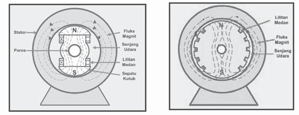 2.7.2 Belitan Rotor Rotor berfungsi untuk membangkitkan medan magnet yang kemudian tegangan dihasilkan dan akan diinduksikan ke stator. Generator sinkron memiliki dua tipe rotor, yaitu : 1).