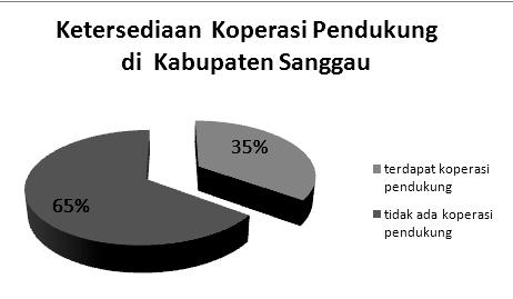 1) Ketersediaan Koperasi Pendukung di Kabupaten Belu dan Kabupaten Sanggau Ketersediaan Koperasi pendukung di Kabupaten Belu dan Kabupaten Sanggau merupakan salah satu indikator yang dapat dilihat