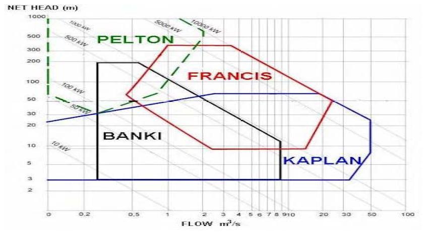 Keterangan : Daerah dengan garis biru mempresentasikan Turbin Kaplan Daerah dengan garis merah mempresentasikan Turbin Francis Daerah dengan garis hijau mempresentasikan Turbin Pelton Daerah dengan