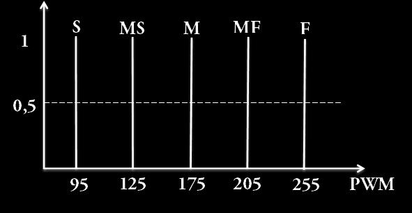 Perancangan Kontrol Logika Fuzzy KLF yang dikembangkan dalam penelitian ini mempunyai dua crisp input yaitu Error kecepatan putaran (rpm) dan delta Error serta satu crisp output yaitu perubahan sudut.