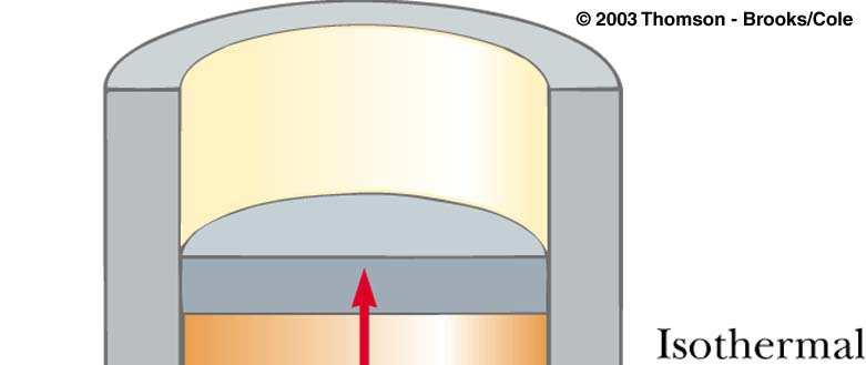 3. Proses Isotermal Isotermal berarti temperatur konstan Silinder Dan Gas berada dalam