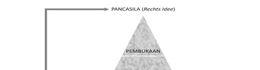 Hubungan Pancasila dgn Pembukaan UUD 1945