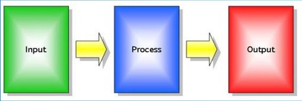 Model Dasar Sistem Komputer Input : Data dan instruksi yang dimasukkan ke