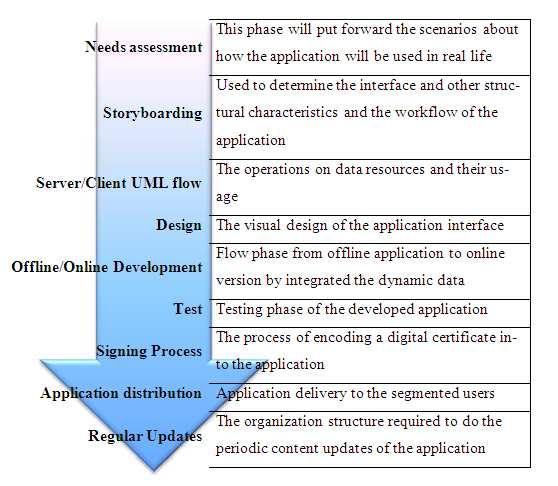 19 Gambar 2.5 Fase Mobile Application Development Source : (Pavaloaia, 2013) Need Assessment Fase ini harus mengedepankan scenario tentang bagaimana aplikasi akan digunakan dalam kehidupan nyata.
