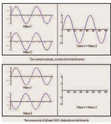 Sifat-sifat Gelombang 3. Dipadukan (Interferensi) Perpaduan gelombang terjadi apabila terdapat gelombang dengan frekuensi dan beda fase saling bertemu.