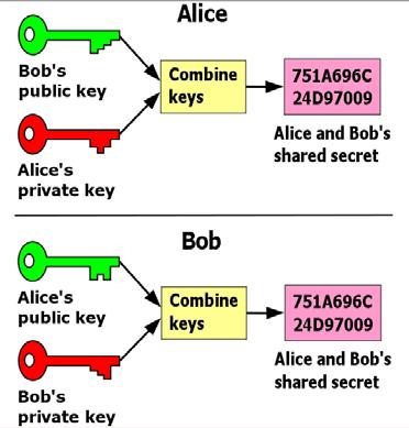Sebuah analogi dari enkripsi menggunakan kunci publik adalah sebuah kotak pos terkunci yang memiliki celah untuk memasukkan surat.