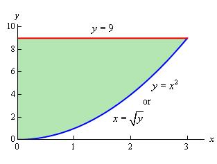 Membalik urutan integral artinya kita akan melakukan integral terhadap x terlebih dahulu kemudian terhadap y. Ketika membalik urutan integral, maka batas-batsanya juga akan berubah.