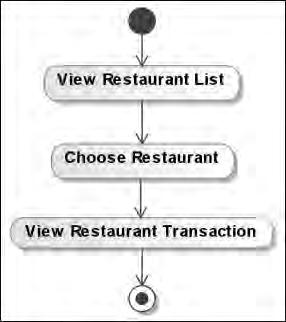 102 Gambar 3.110 Activity Diagram untuk Manage New Restaurant Request (Administrator) Gambar 3.