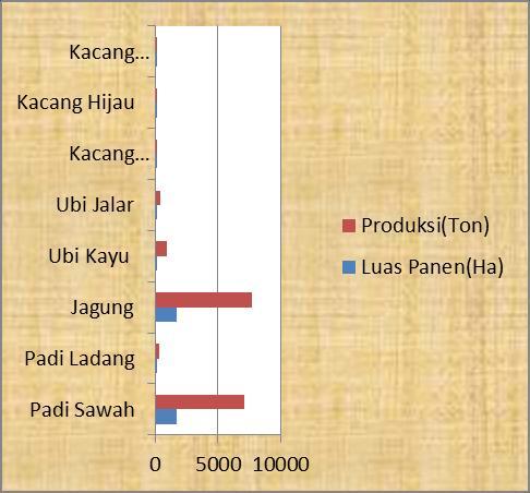Di sektor Palawija,Jagung merupakan tanaman yang produktifitasnya paling tinggi di kecamatan Tobadak. Setiap Tahunnya produksi Jagung di kecamatan Tobadak meningkat cukup signifikan.