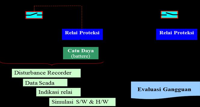 3.2.3 Prinsip Kerja Sistem Proteksi Transmisi Gambar 3.1 Bagan Sistem Proteksi Transmisi Besaran arus dan tegangan dari GI yang telah diturunkan oleh CT dan VT masuk ke relai proteksi.