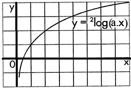 Perhatikan grafik disamping! Invers dari fungsi di samping adalah A. y = 2 log (x + 2) B. y = 2 log x 2 C. y = ½ log x + 2 D.