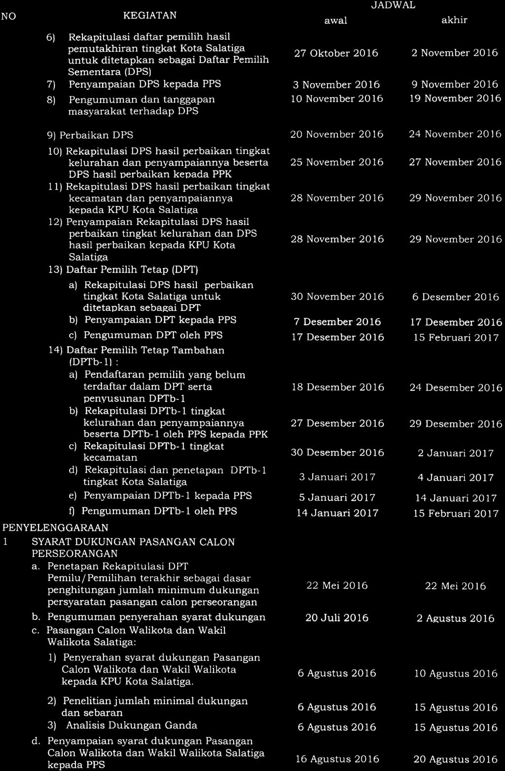 NO JADWAL KEGIATAN awal akhir 6) Rekapitulasi daftar pemilih hasil pemutakhiran tingkat Kota Salatiga untuk ditetapkan sebagai Daftar Pemilih 27 Oktober 2016 2 November 2016 Sementara (DPS) 7l